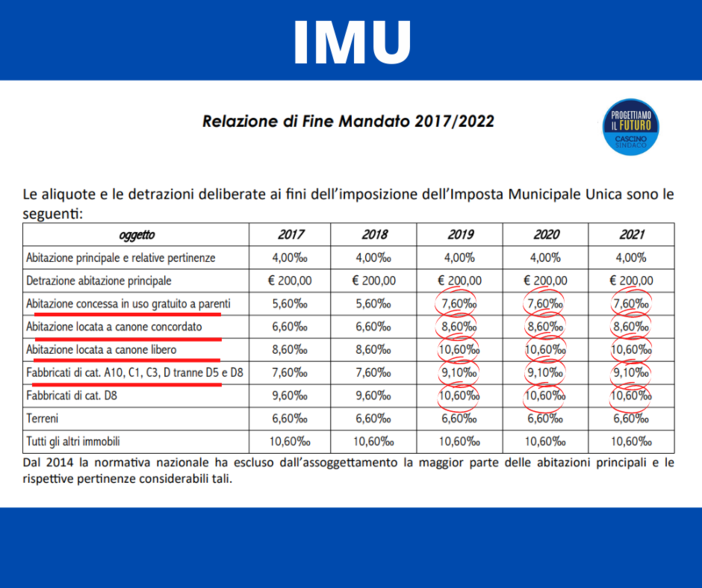 Elezioni Amministrative: Cascino "L'attuale amministrazione ha aumentato spese e tassazione"