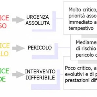 Sanità: revisione del ticket sanitario, confronto tra Regioni e Governo ed ipotesi pagamento per i codici verdi