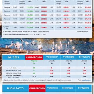 Politica fiscale del Comune di Camporosso. Bertaina "Siamo il comune con le tasse più basse!" Politica fiscale del Comune di Camporosso. Bertaina "Siamo il comune con le tasse più basse!"