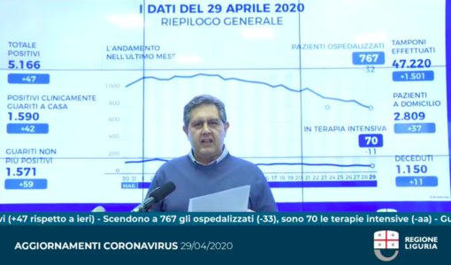 Emergenza Coronavirus, Toti: “Da giorni si è appiattita la curva dei decessi, i dati confermano che l’epidemia sta mollando la presa in Liguria” (Video)