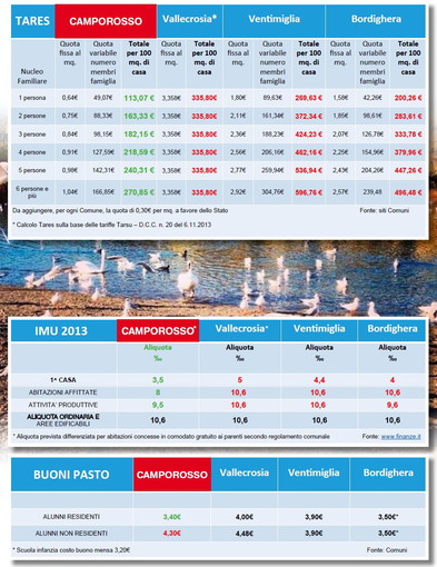 Politica fiscale del Comune di Camporosso. Bertaina "Siamo il comune con le tasse più basse!"