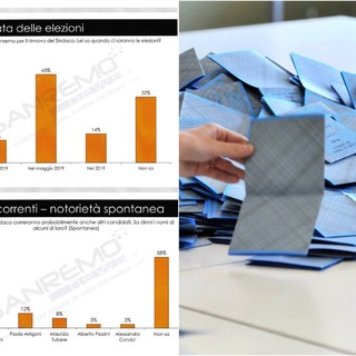 Elezioni Sanremo2019: quanto ne sanno i sanremesi? Molti non conoscono la data del voto e nemmeno chi sono i candidati Elezioni Sanremo2019: quanto ne sanno i sanremesi? Molti non conoscono la data del voto e nemmeno chi sono i candidati