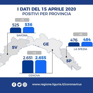 Coronavirus: cresce sempre più lentamente il numero dei contagi, siamo a 4.520 in Liguria e 738 in provincia Coronavirus: cresce sempre più lentamente il numero dei contagi, siamo a 4.520 in Liguria e 738 in provincia