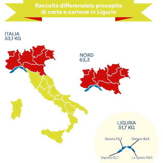 Differenziata carta e cartone: la Liguria chiude positivamente il 2016 ma Imperia è l'ultima in regione