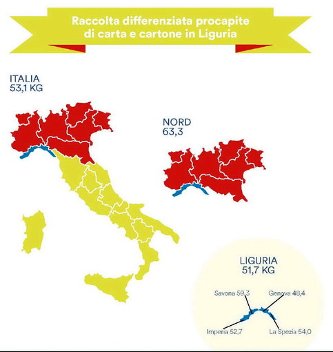 Differenziata carta e cartone: la Liguria chiude positivamente il 2016 ma Imperia è l'ultima in regione