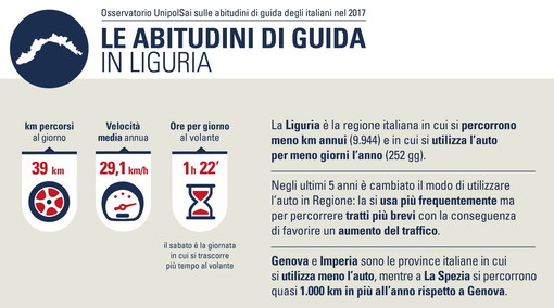 La Liguria è la regione in cui si percorrono meno km annui (9.944) e in cui si utilizza l’auto per meno giorni l’anno (252)