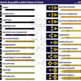 La Polizia di Stato cambia ‘volto’: presentati ieri a Roma i nuovi segni distintivi di qualifica (Video)
