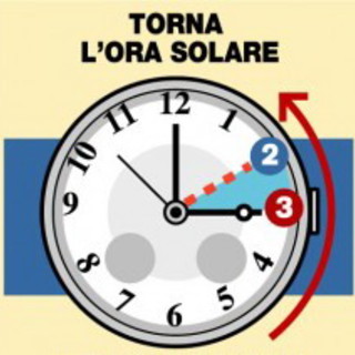 Stanotte torna l'ora solare: stasera o alle 3 ricordatevi di mettere le lancette indietro di un'ora