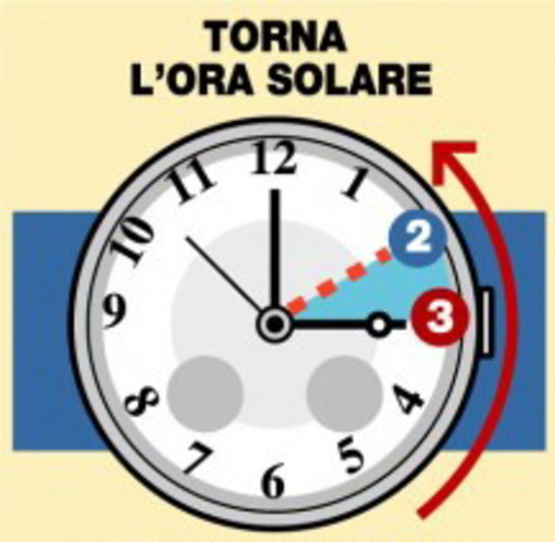 Stanotte torna l'ora solare: stasera o alle 3 ricordatevi di mettere le lancette indietro di un'ora Stanotte torna l'ora solare: stasera o alle 3 ricordatevi di mettere le lancette indietro di un'ora
