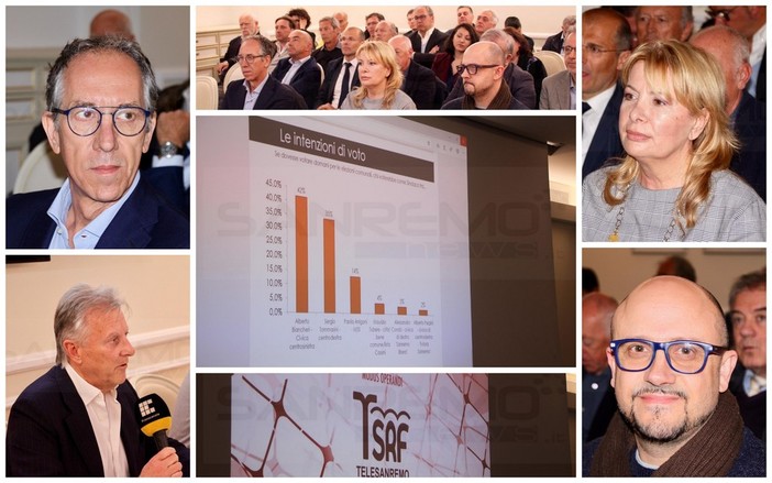 Elezioni Sanremo 2019: il sondaggio di Primocanale conferma Alberto Biancheri alla carica di Sindaco, +7% su Tommasini Elezioni Sanremo 2019: il sondaggio di Primocanale conferma Alberto Biancheri alla carica di Sindaco, +7% su Tommasini