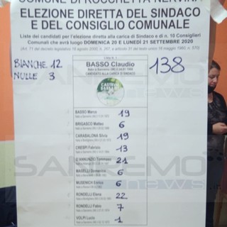 Rocchetta Nervina: terminato lo scrutinio, ecco i Consiglieri comunali. Domani il vice Sindaco e l'Assessore Rocchetta Nervina: terminato lo scrutinio, ecco i Consiglieri comunali. Domani il vice Sindaco e l'Assessore