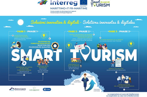 Ultime attività per 'Smart Tourism', il progetto che sostiene le giovani imprese turistiche nell'innovazione e nella trasformazione digitale Ultime attività per 'Smart Tourism', il progetto che sostiene le giovani imprese turistiche nell'innovazione e nella trasformazione digitale
