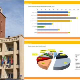 Ventimiglia, primo sondaggio in vista delle comunali: le liste civiche superano i partiti, Tiziana Panetta il candidato sindaco preferito