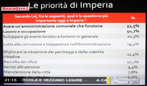 Imperia: Il sondaggio di Swg per Primocanale da il via alla campagna elettorale, il Movimento 5 Stelle è ancora il primo partito