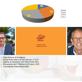 Bordighera: sondaggio della lista 'Bassi Sindaco', 350 interviste danno risposte negative sulla qualità della vita