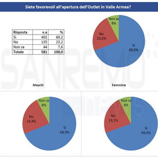 Sondaggio ESCLUSIVO sull'Outlet di Sanremo: 70% dei cittadini è favorevole ma consapevole dei problemi ai commercianti Sondaggio ESCLUSIVO sull'Outlet di Sanremo: 70% dei cittadini è favorevole ma consapevole dei problemi ai commercianti