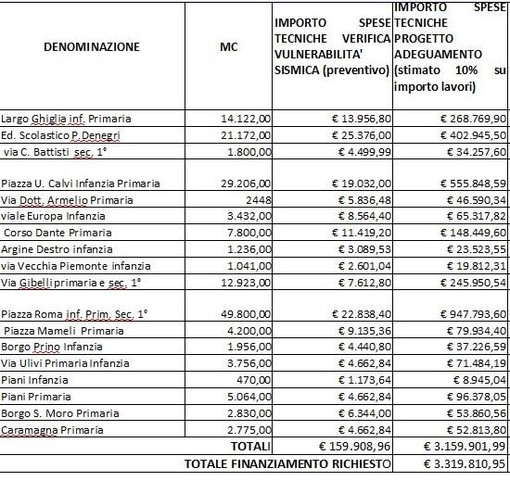 Imperia: approvata dalla Giunta l'adesione al bando per le verifiche di vulnerabilità sismica Imperia: approvata dalla Giunta l'adesione al bando per le verifiche di vulnerabilità sismica