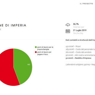 Imperia: studio di Cna, le imprese lavorano per pagare il fisco fino al 21 luglio, due giorni in meno rispetto al 2018 Imperia: studio di Cna, le imprese lavorano per pagare il fisco fino al 21 luglio, due giorni in meno rispetto al 2018