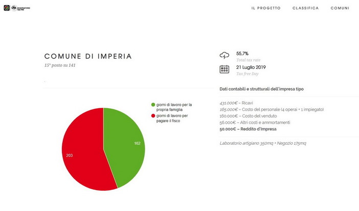 Imperia: studio di Cna, le imprese lavorano per pagare il fisco fino al 21 luglio, due giorni in meno rispetto al 2018