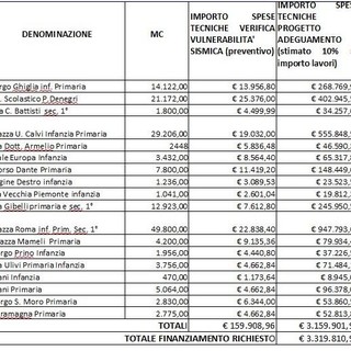Imperia: approvata dalla Giunta l'adesione al bando per le verifiche di vulnerabilità sismica Imperia: approvata dalla Giunta l'adesione al bando per le verifiche di vulnerabilità sismica
