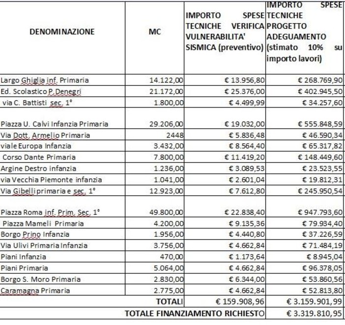 Imperia: approvata dalla Giunta l'adesione al bando per le verifiche di vulnerabilità sismica Imperia: approvata dalla Giunta l'adesione al bando per le verifiche di vulnerabilità sismica