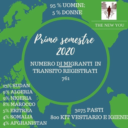 Ventimiglia: 761 il numero dei migranti in transito registrati dalla Caritas nei primi 6 mesi del 2020