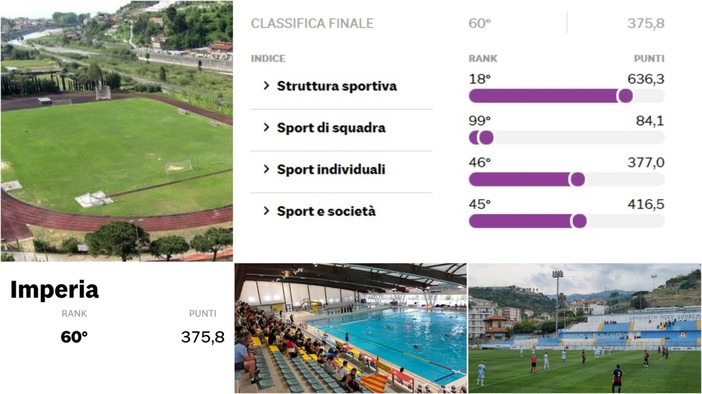 Indice di Sportività, Imperia si colloca sessantesima nella graduatoria nazionale Indice di Sportività, Imperia si colloca sessantesima nella graduatoria nazionale