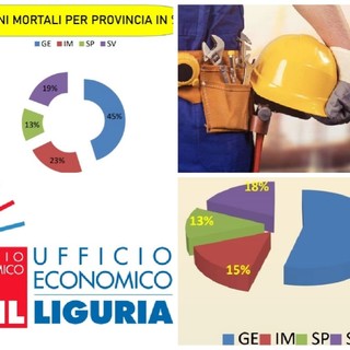 Infortuni sul lavoro, dati in calo in tutta la Liguria tranne ad Imperia: +0,63% delle denunce rispetto al 2019 nonostante il lockdown