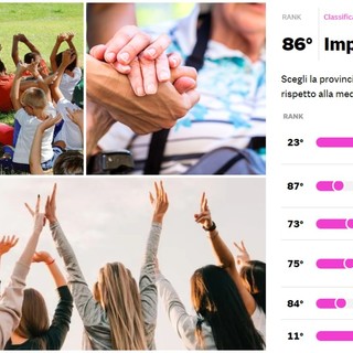 Qualità della vita di bambini, giovani e anziani: Imperia manca il podio