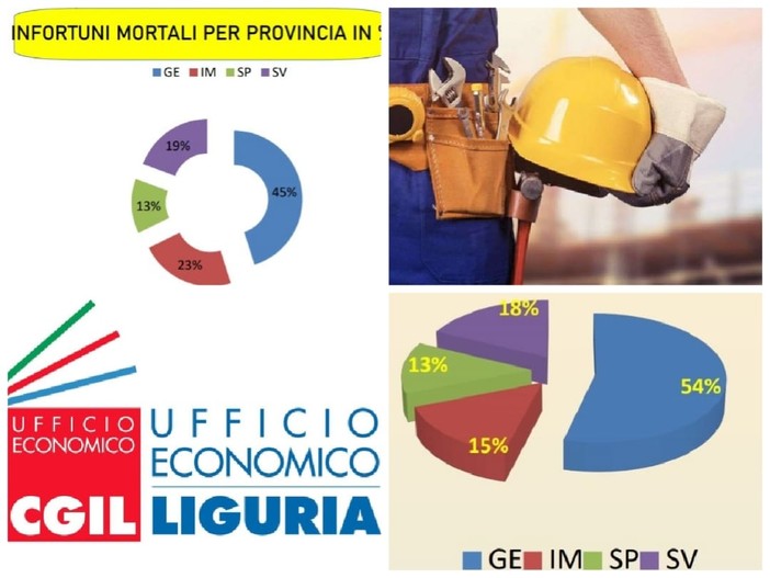 Infortuni sul lavoro, dati in calo in tutta la Liguria tranne ad Imperia: +0,63% delle denunce rispetto al 2019 nonostante il lockdown Infortuni sul lavoro, dati in calo in tutta la Liguria tranne ad Imperia: +0,63% delle denunce rispetto al 2019 nonostante il lockdown