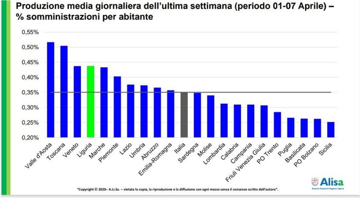 Covid-19, anche in Liguria Astrazeneca agli over 60, Toti: "Oggi superata la soglia richiesta da Figliuolo" Covid-19, anche in Liguria Astrazeneca agli over 60, Toti: "Oggi superata la soglia richiesta da Figliuolo"