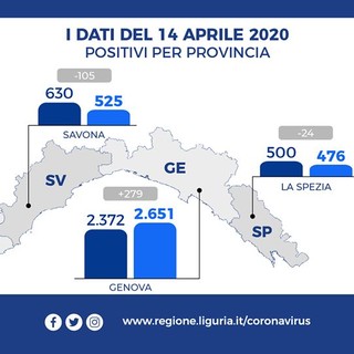 Coronavirus: aumentano i numeri in regione, 127 positivi in più di cui 90 nella nostra provincia dove sono 176 gli ospedalizzati