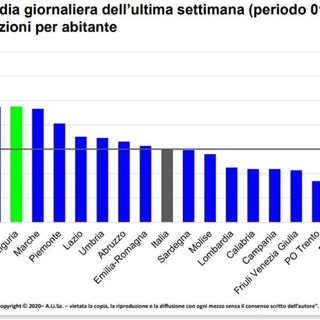 Covid-19, anche in Liguria Astrazeneca agli over 60, Toti: "Oggi superata la soglia richiesta da Figliuolo" Covid-19, anche in Liguria Astrazeneca agli over 60, Toti: "Oggi superata la soglia richiesta da Figliuolo"