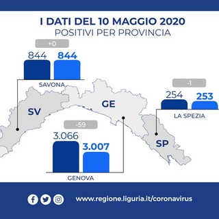 Coronavirus, aumentano le dimissioni dagli ospedali. Anche oggi nessun morto in provincia di Imperia