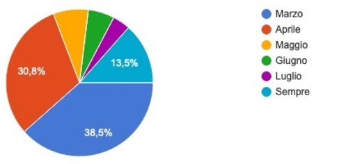FARE SQUADRA, Speciale Turismo: stipendi a rischio da aprile, ripartenza lontanissima, perdite stimate oltre il 60%. Tutti i risultati dell'inchiesta FARE SQUADRA, Speciale Turismo: stipendi a rischio da aprile, ripartenza lontanissima, perdite stimate oltre il 60%. Tutti i risultati dell'inchiesta