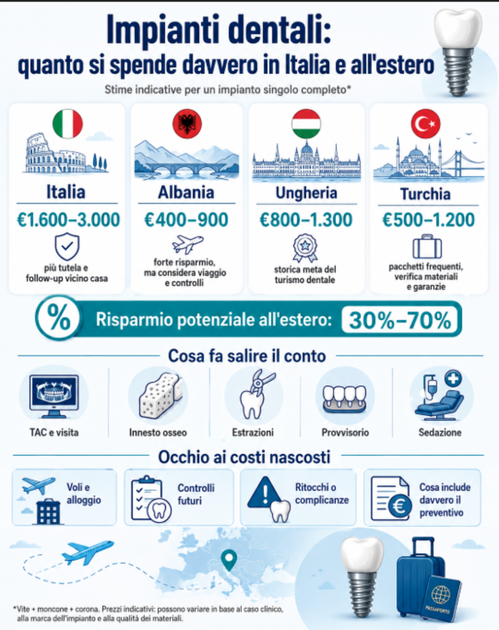 Impianti dentali: quanto si spende davvero in Italia e quanto all'estero Impianti dentali: quanto si spende davvero in Italia e quanto all'estero