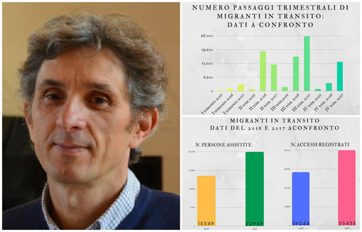 Ventimiglia: migranti in transito, due anni a confronto. Marmo “Nel 2016 le presenze medie giornaliere in città erano sicuramente più basse” Ventimiglia: migranti in transito, due anni a confronto. Marmo “Nel 2016 le presenze medie giornaliere in città erano sicuramente più basse”