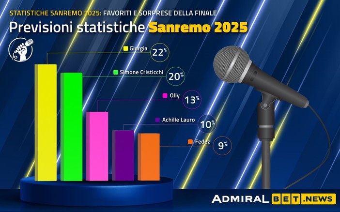 Statistiche Sanremo 2025: probabilità di vittoria degli artisti in Gara