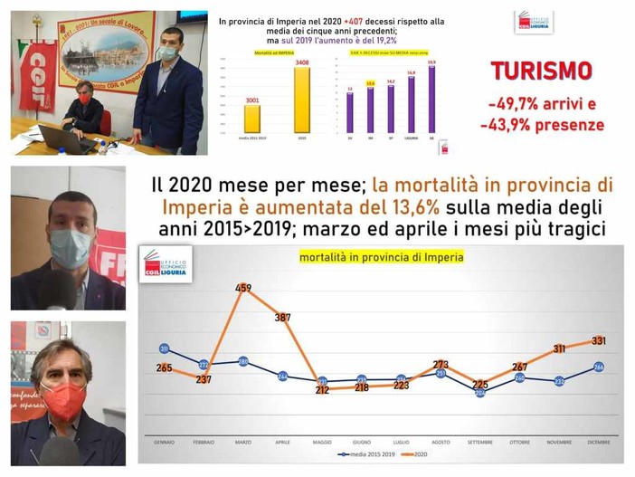 La Cgil presenta il report annuale sull'occupazione, provincia di Imperia maglia nera, crollo del turismo, aumentano gli infortuni sul lavoro (foto e video) La Cgil presenta il report annuale sull'occupazione, provincia di Imperia maglia nera, crollo del turismo, aumentano gli infortuni sul lavoro (foto e video)