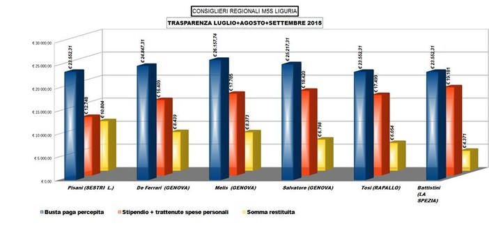 Regione: quanto guadagnano realmente i consiglieri del MoVimento 5 Stelle? Più dei 2mila 500 euro annunciati. Tutte le cifre Regione: quanto guadagnano realmente i consiglieri del MoVimento 5 Stelle? Più dei 2mila 500 euro annunciati. Tutte le cifre