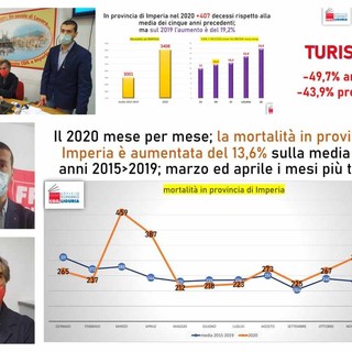 La Cgil presenta il report annuale sull'occupazione, provincia di Imperia maglia nera, crollo del turismo, aumentano gli infortuni sul lavoro (foto e video)