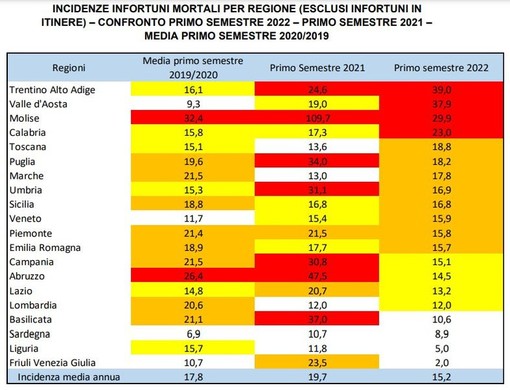 Lavoro, il report dell'Osservatorio Sicurezza: "Liguria tra le regioni con il minor tasso di incidenti mortali"