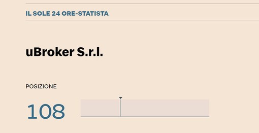 ‘Sole 24 Ore’ e ‘Statista’, anche nel 2022 ‘uBroker’ tra le 500 imprese italiane a maggior crescita