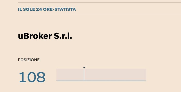 ‘Sole 24 Ore’ e ‘Statista’, anche nel 2022 ‘uBroker’ tra le 500 imprese italiane a maggior crescita