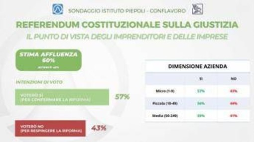 Referendum giustizia, il sondaggio Piepoli-Conflavoro: "94% imprenditori informati, 57% per il Sì" Referendum giustizia, il sondaggio Piepoli-Conflavoro: "94% imprenditori informati, 57% per il Sì"