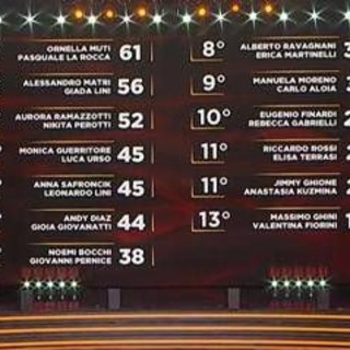 Ballando con le Stelle, Monica Guerritore e Luca Urso hanno vinto la puntata: la classifica Ballando con le Stelle, Monica Guerritore e Luca Urso hanno vinto la puntata: la classifica