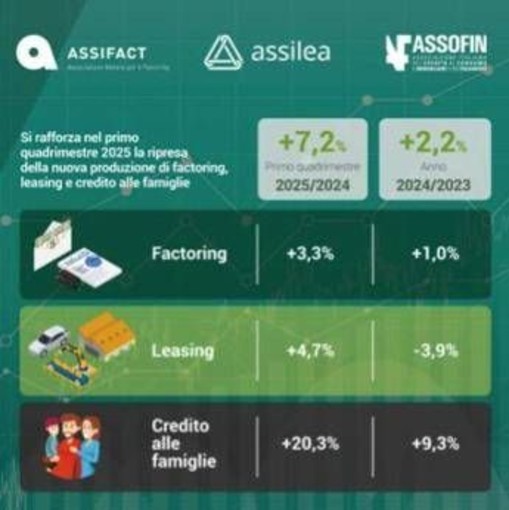 Credito, in crescita factoring, leasing e credito alle famiglie Credito, in crescita factoring, leasing e credito alle famiglie