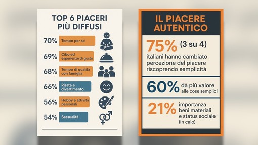 Una ricerca, per gli italiani il piacere autentico è nelle piccole cose Una ricerca, per gli italiani il piacere autentico è nelle piccole cose