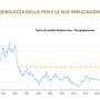 La debolezza dello yen e le sue implicazioni in un report di Banca del Fucino La debolezza dello yen e le sue implicazioni in un report di Banca del Fucino