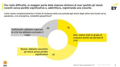 Imprese, studio EY: 78% ha superato shock ultimi anni senza perdite significative Imprese, studio EY: 78% ha superato shock ultimi anni senza perdite significative